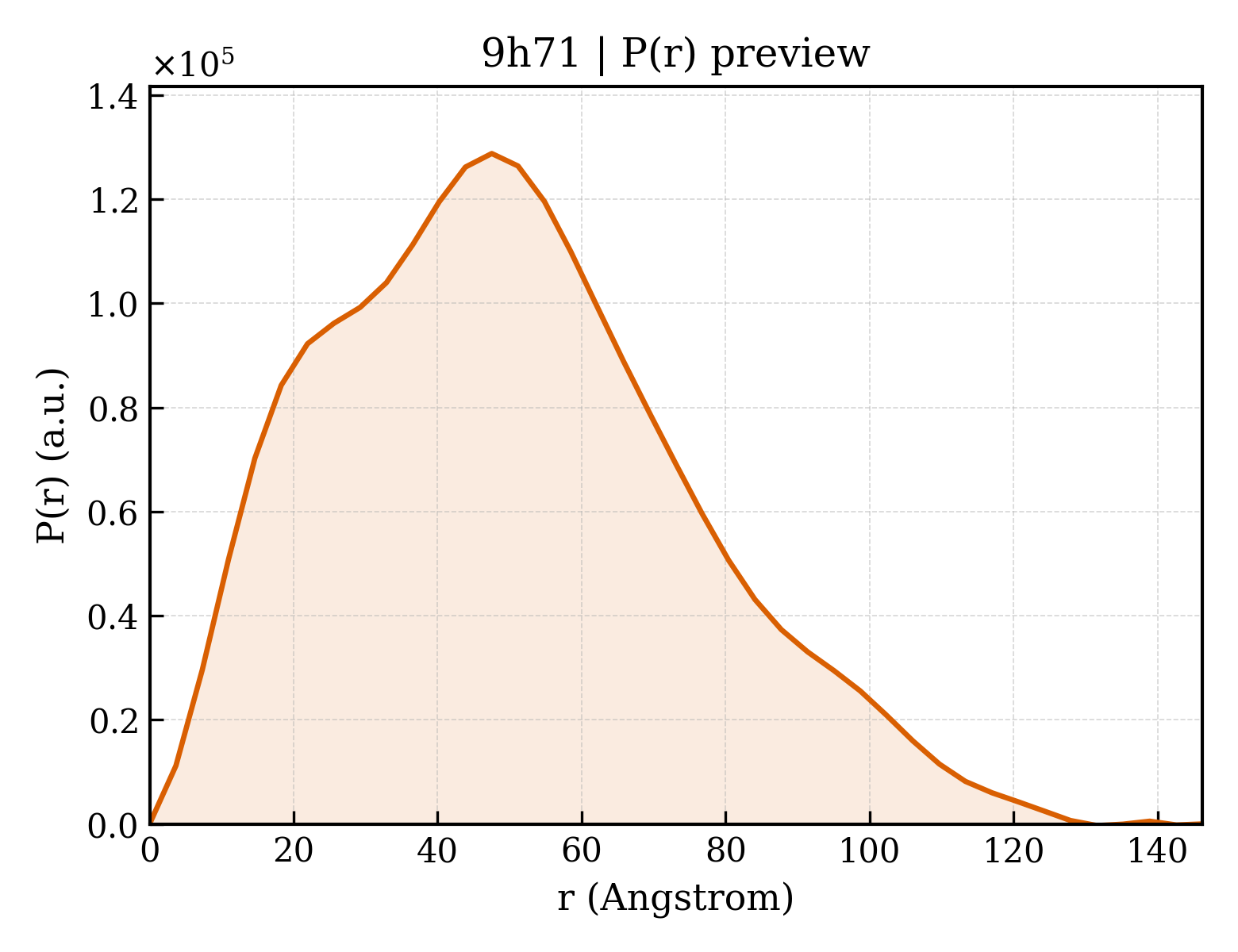 P(r) distribution for 9h71