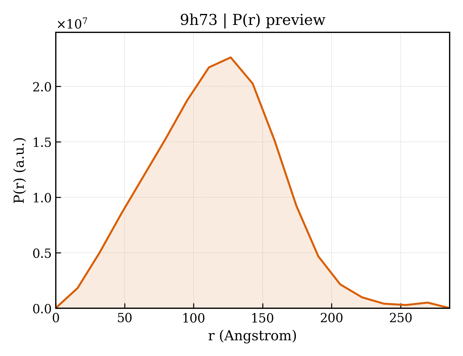 P(r) distribution for 9h73