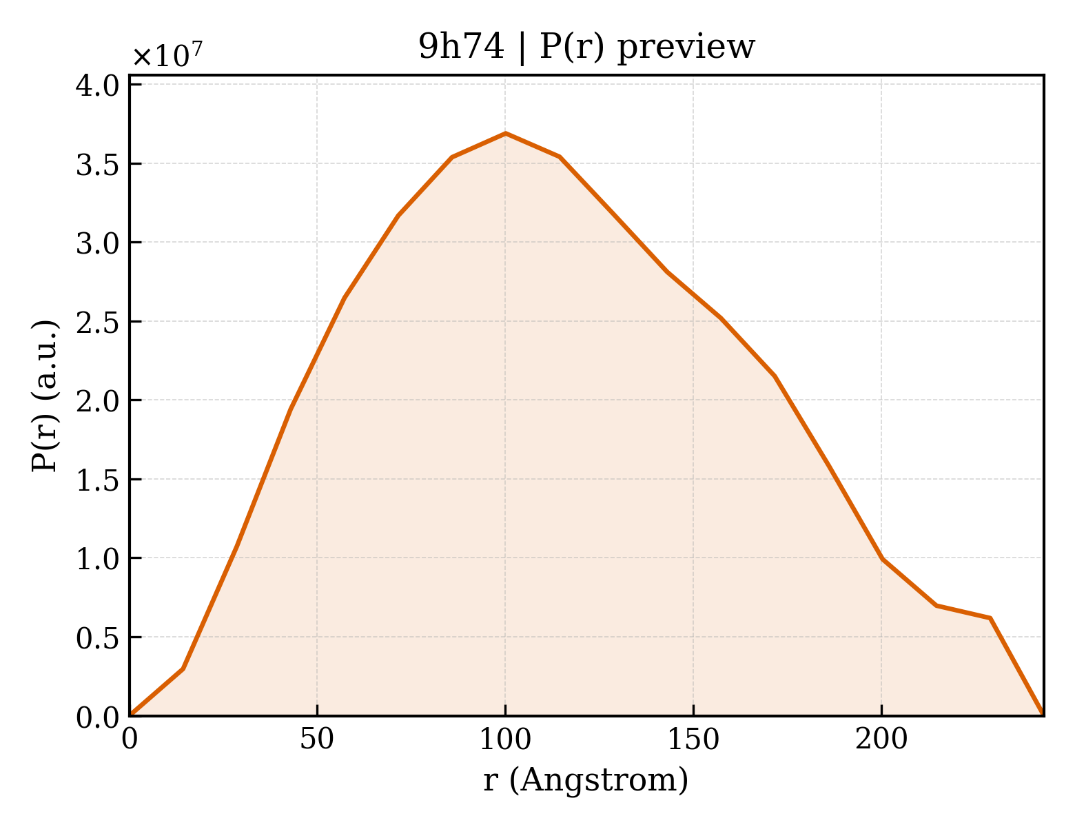 P(r) distribution for 9h74