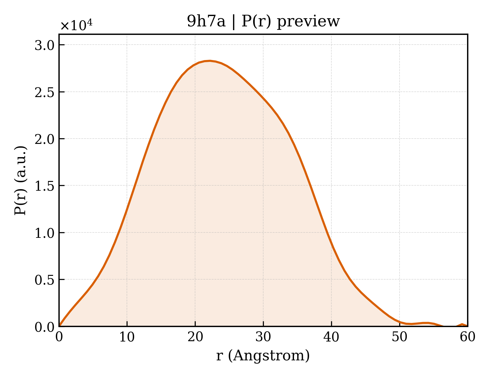 P(r) distribution for 9h7a