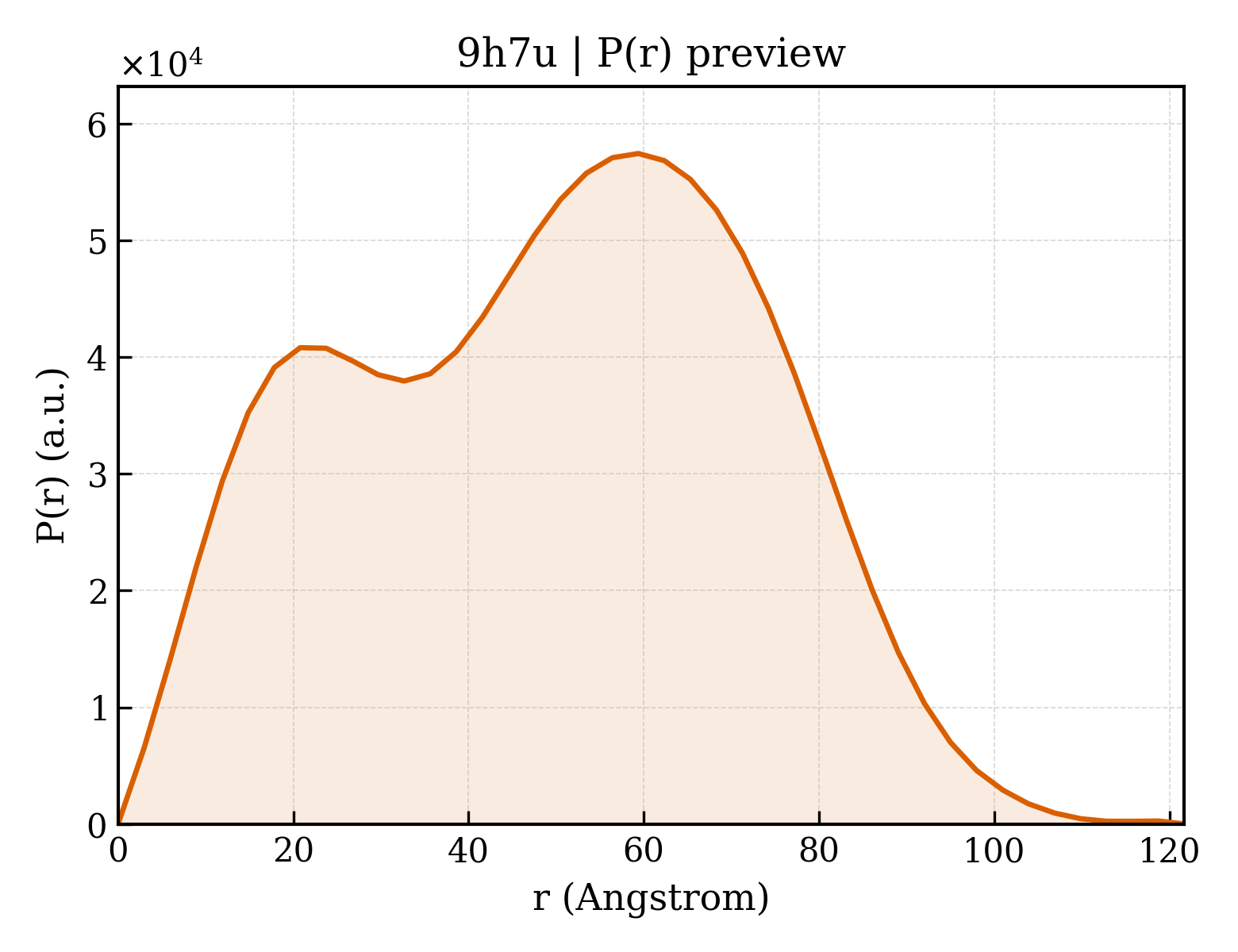P(r) distribution for 9h7u