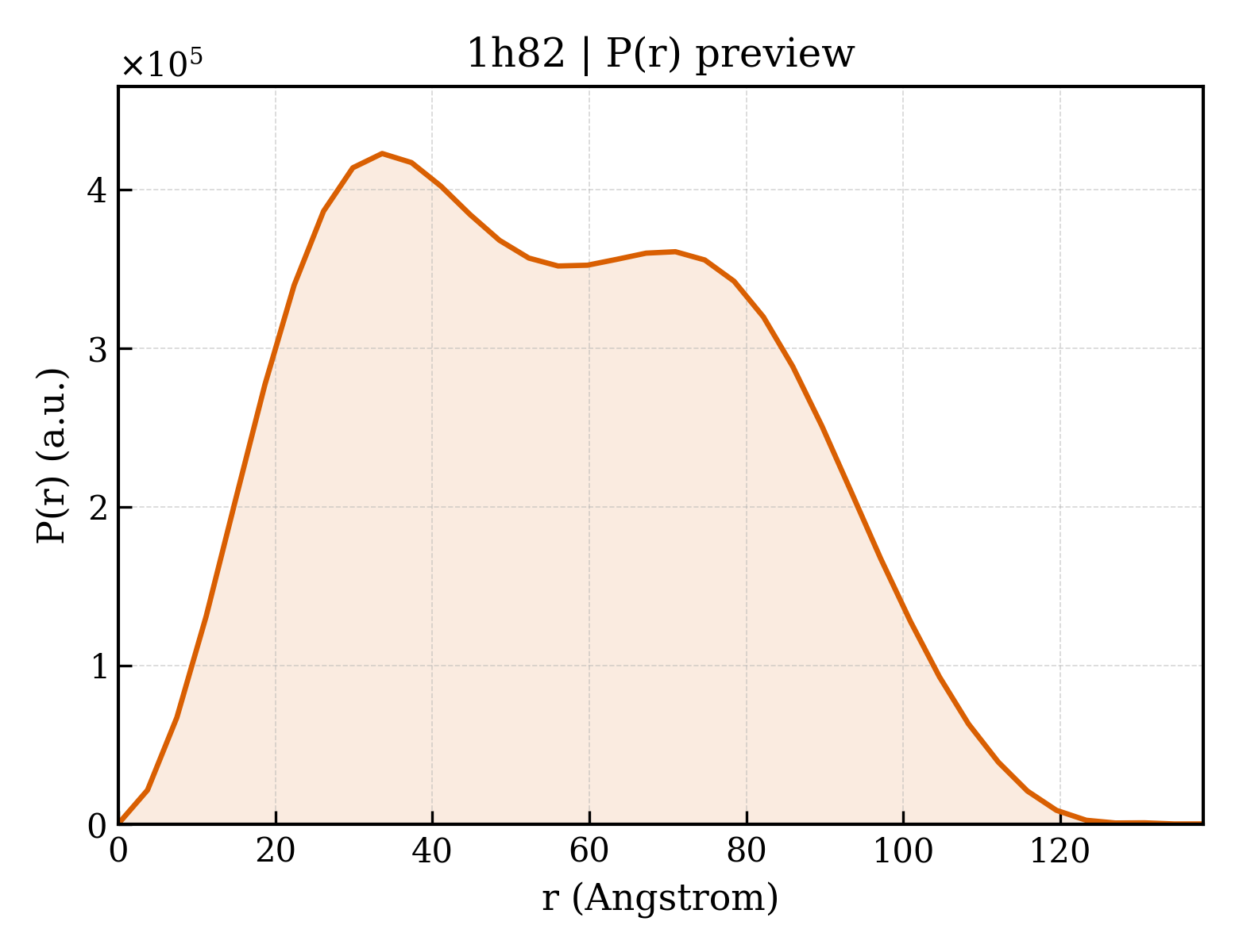 P(r) distribution for 1h82