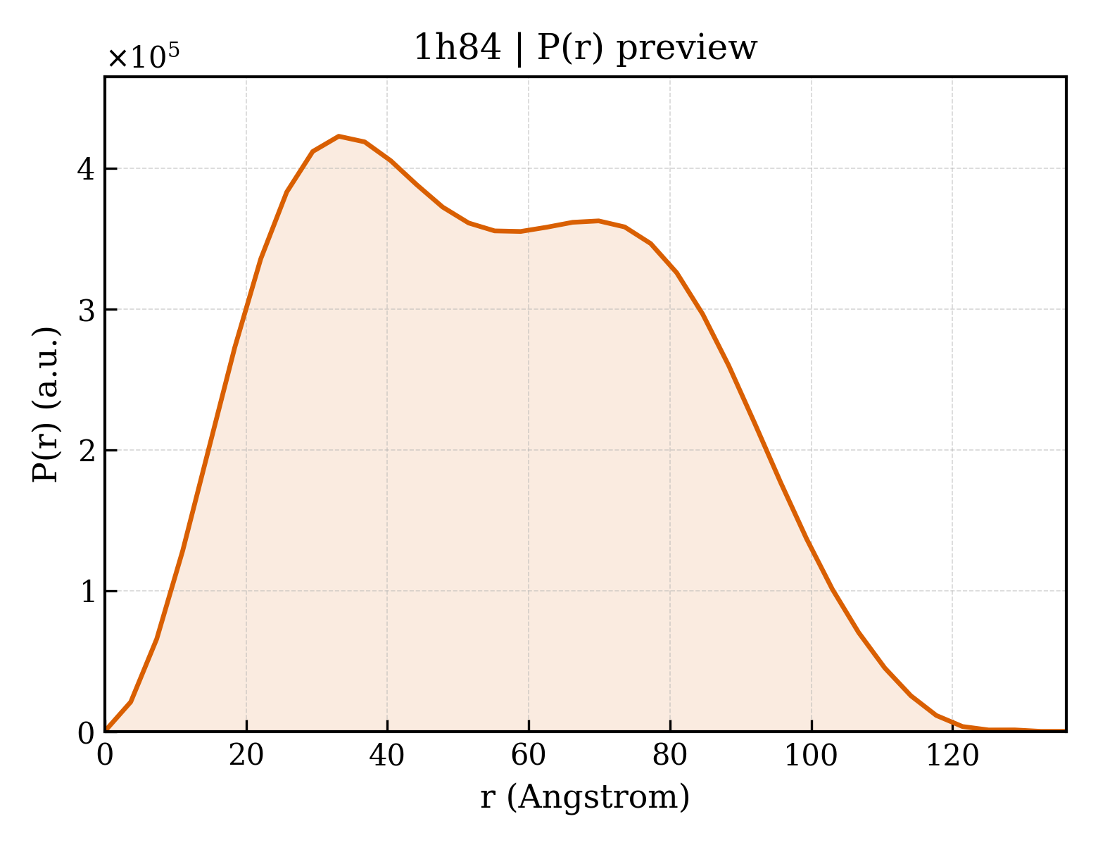 P(r) distribution for 1h84