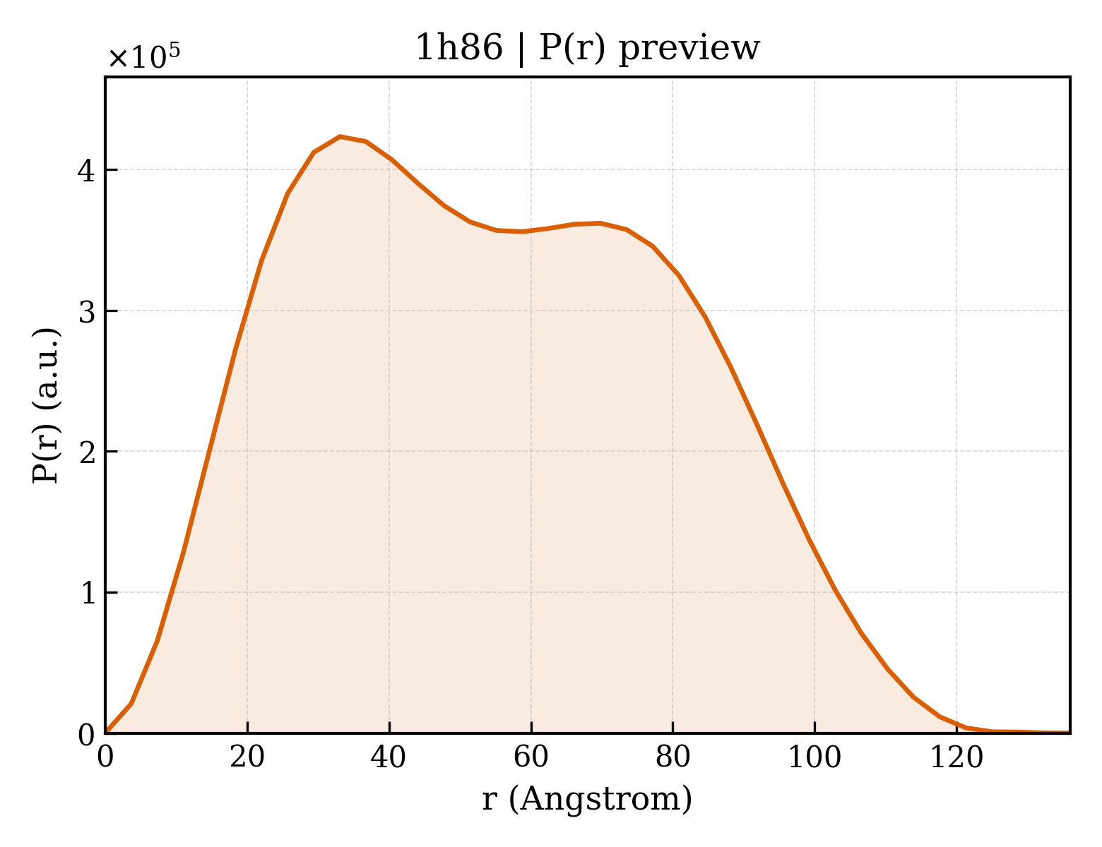 P(r) distribution for 1h86