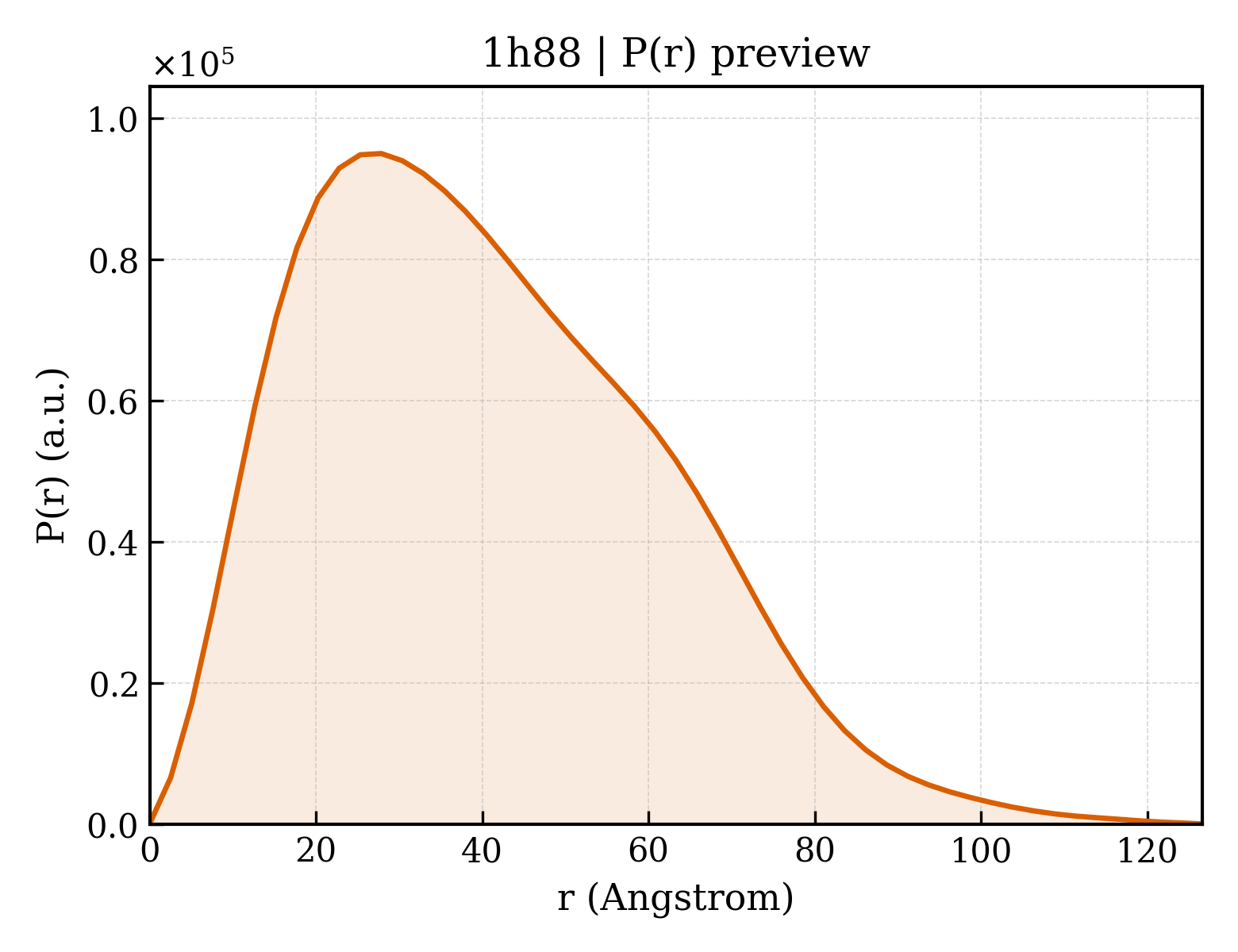 P(r) distribution for 1h88