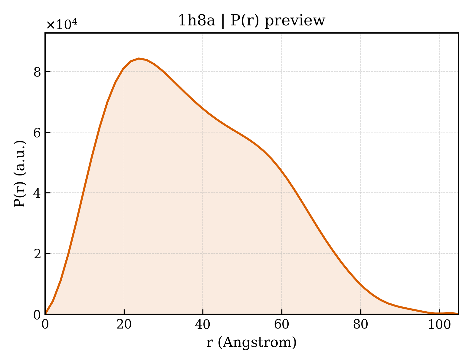 P(r) distribution for 1h8a