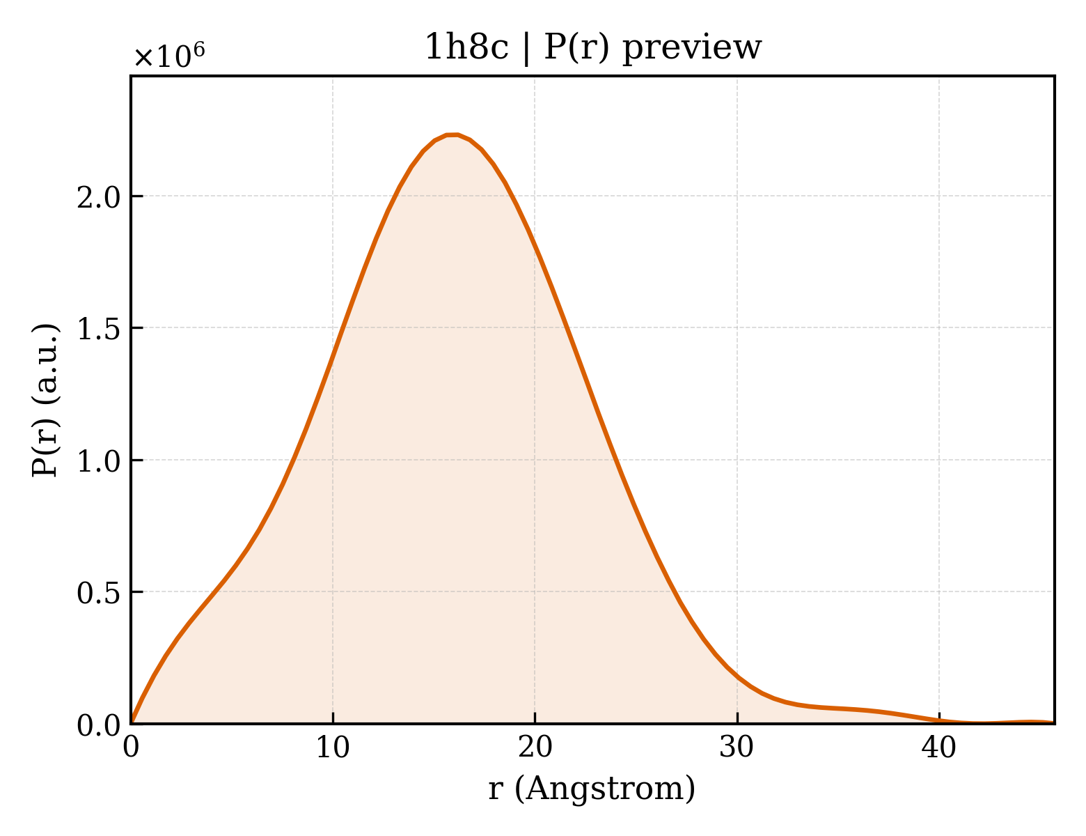 P(r) distribution for 1h8c