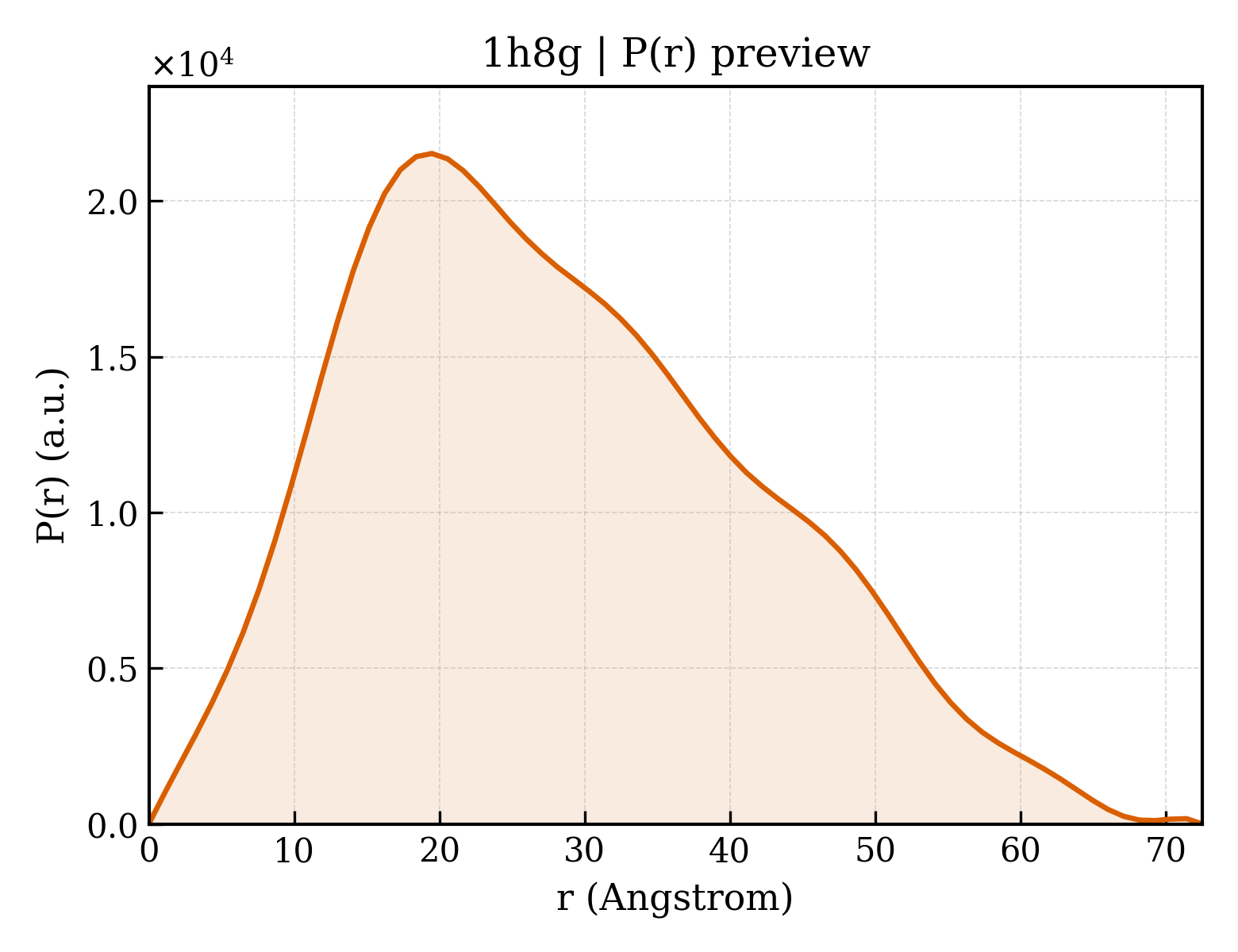 P(r) distribution for 1h8g