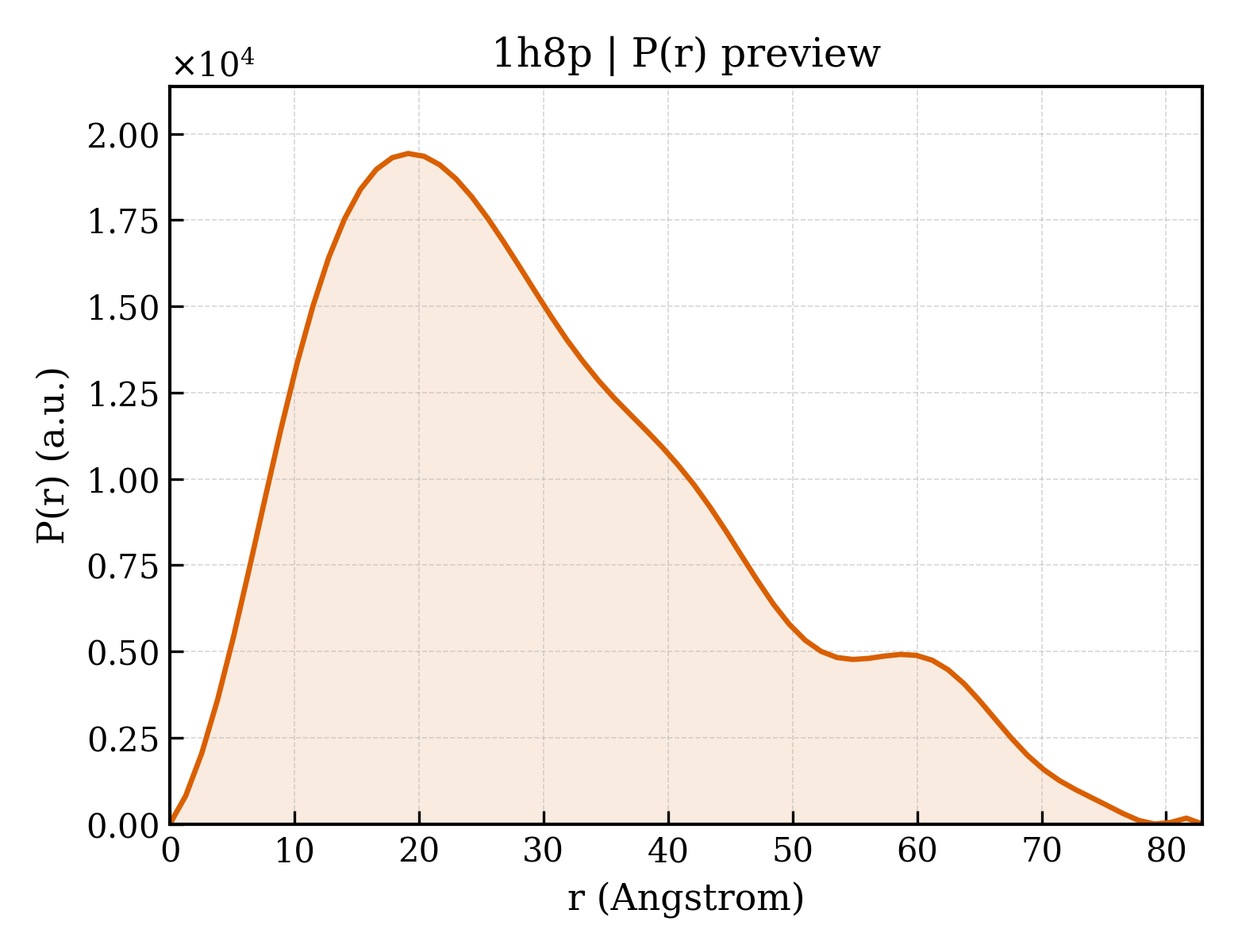 P(r) distribution for 1h8p