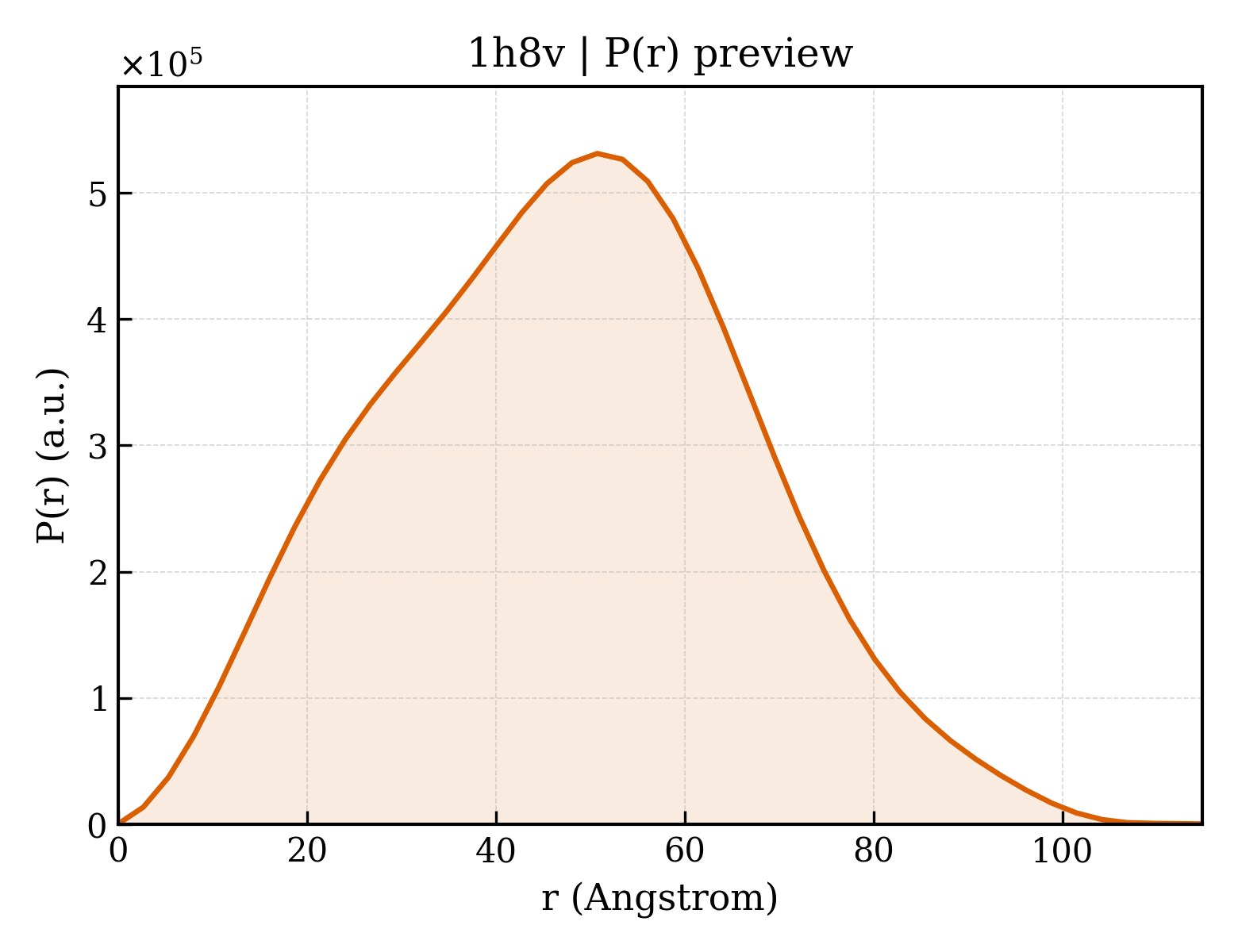 P(r) distribution for 1h8v