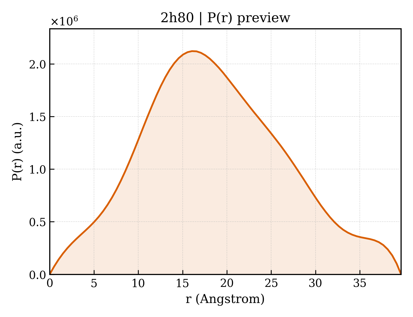 P(r) distribution for 2h80
