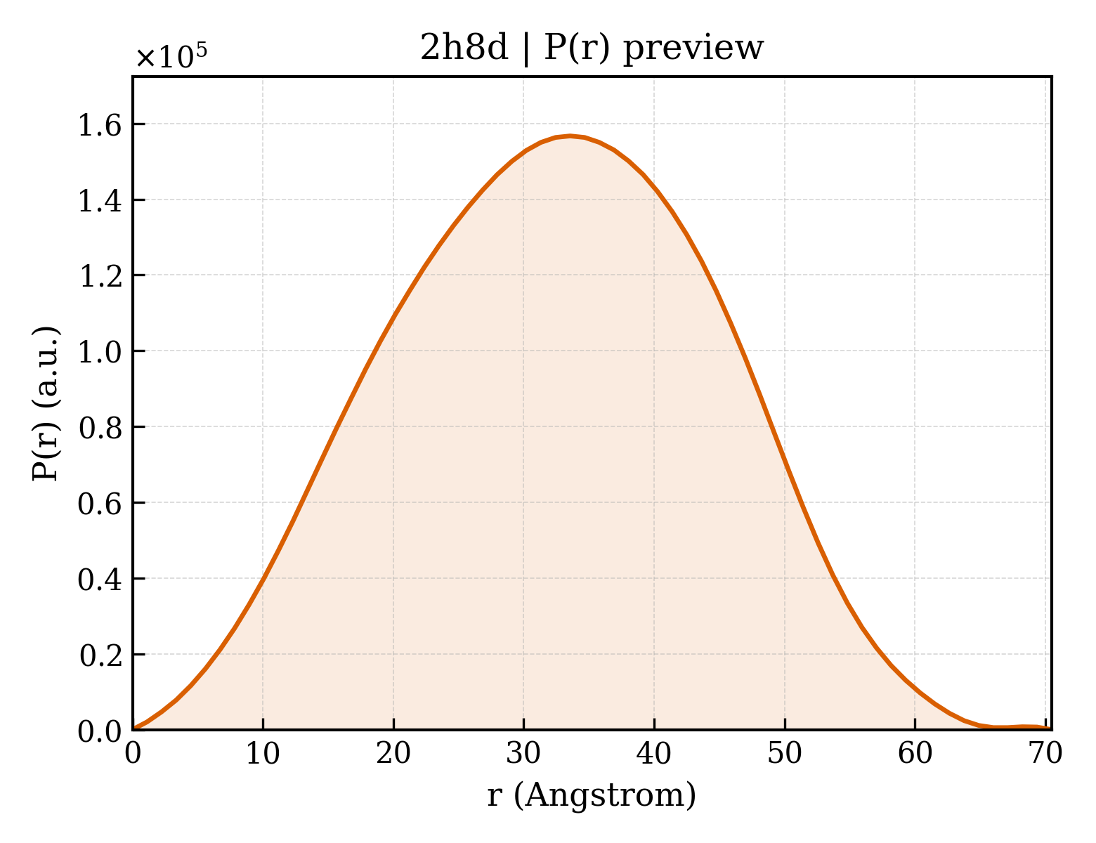 P(r) distribution for 2h8d