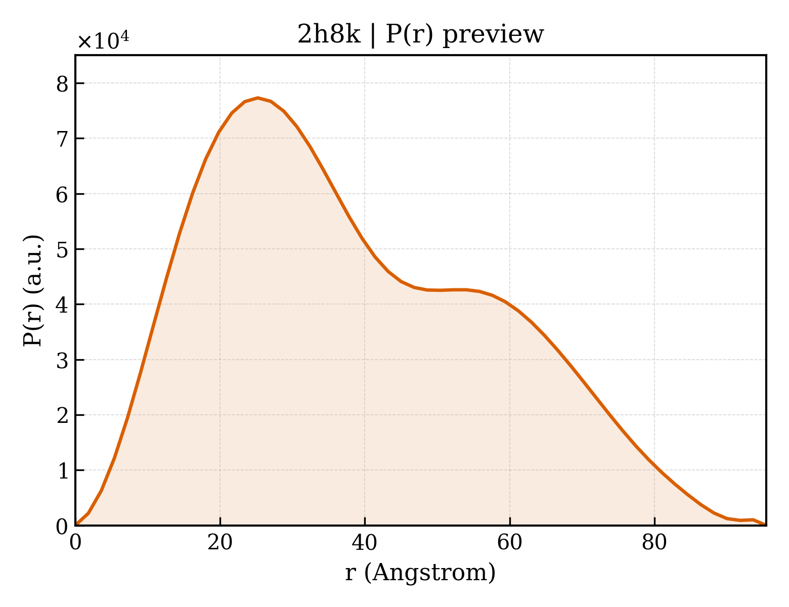 P(r) distribution for 2h8k