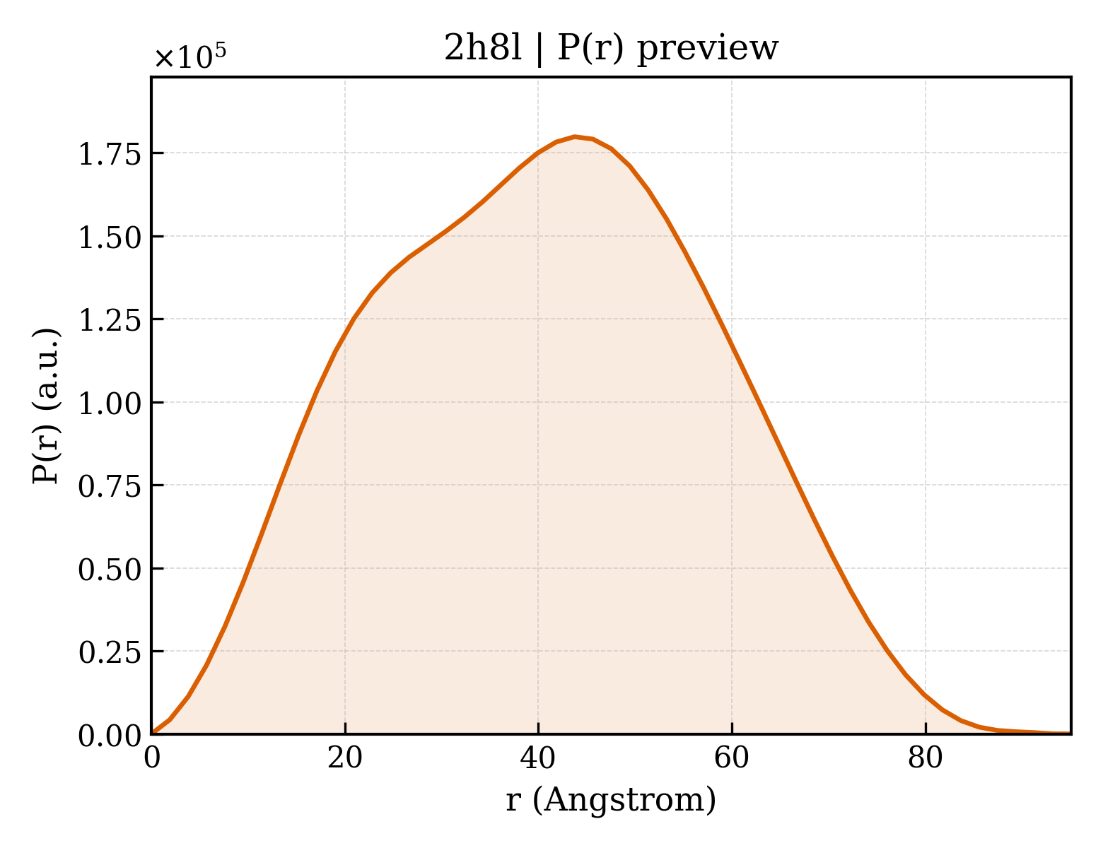P(r) distribution for 2h8l