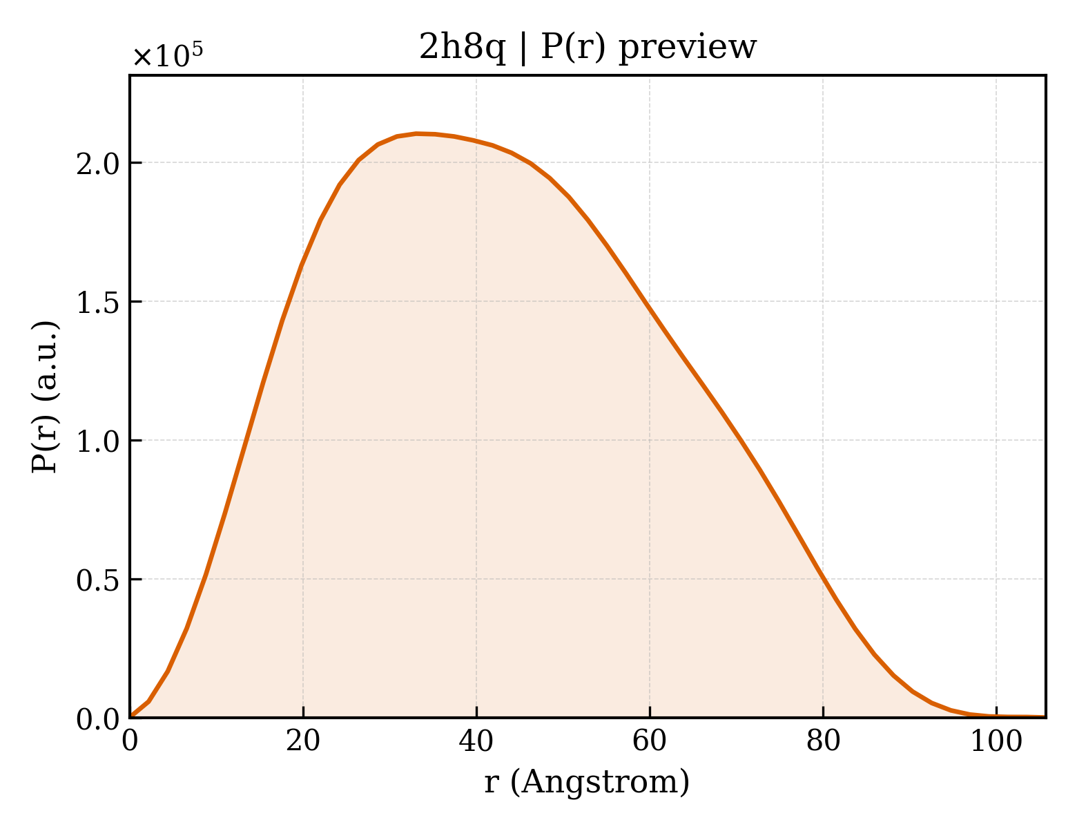 P(r) distribution for 2h8q