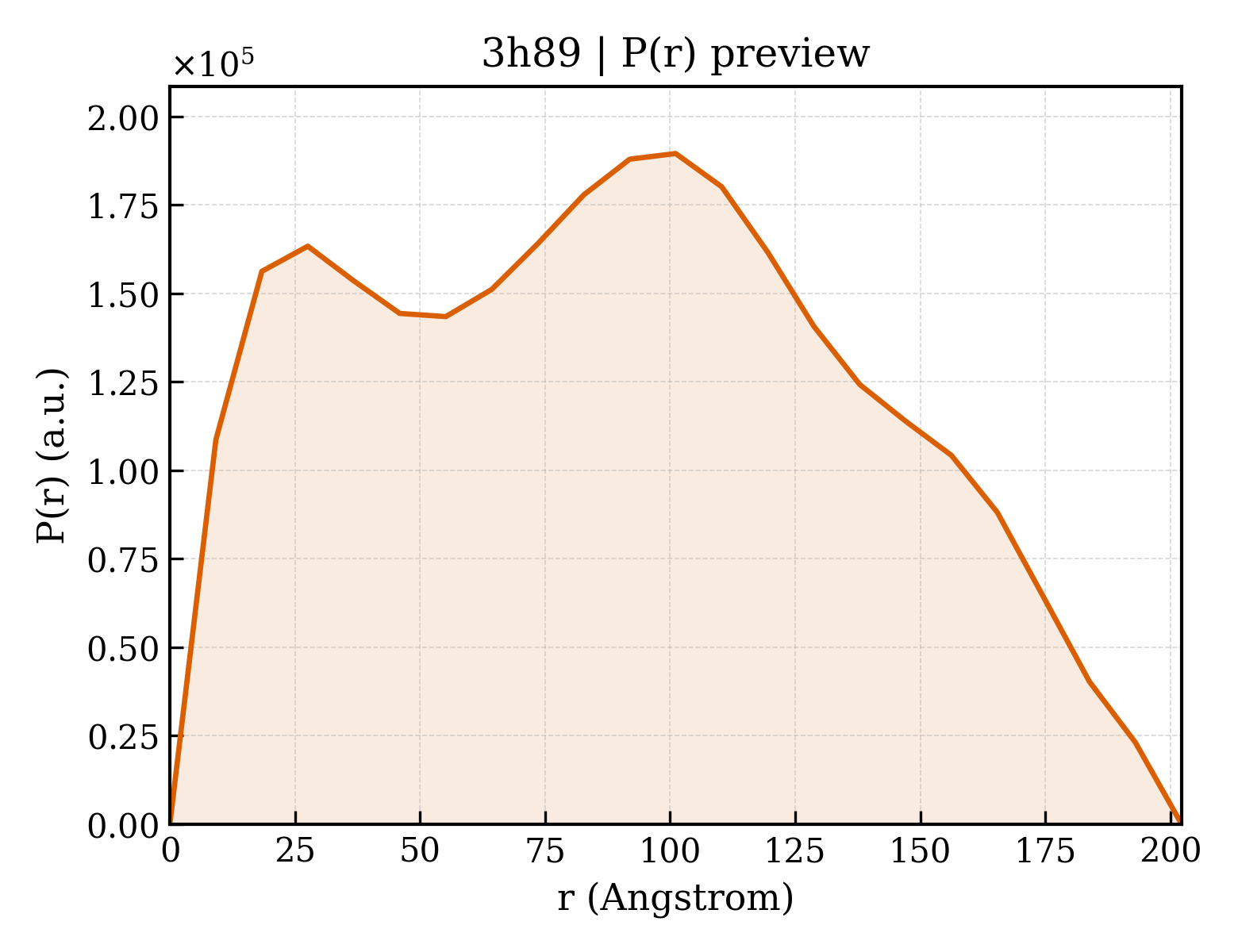 P(r) distribution for 3h89