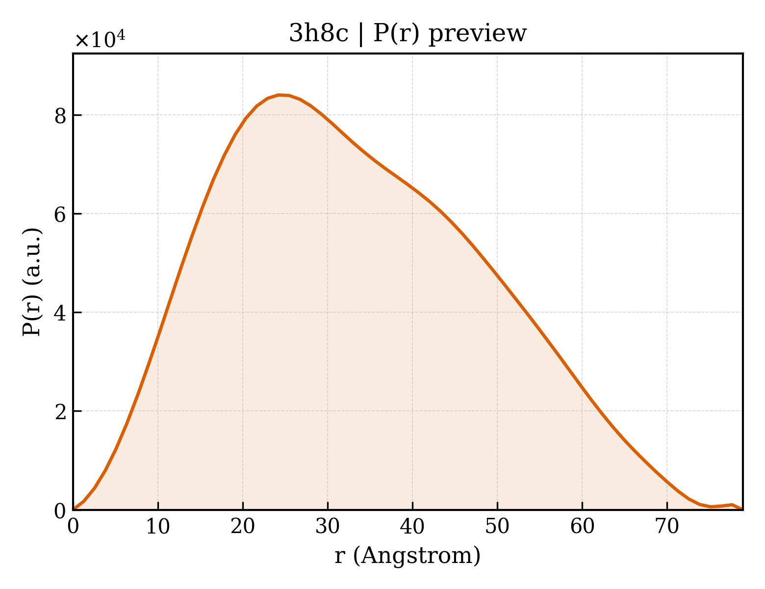 P(r) distribution for 3h8c