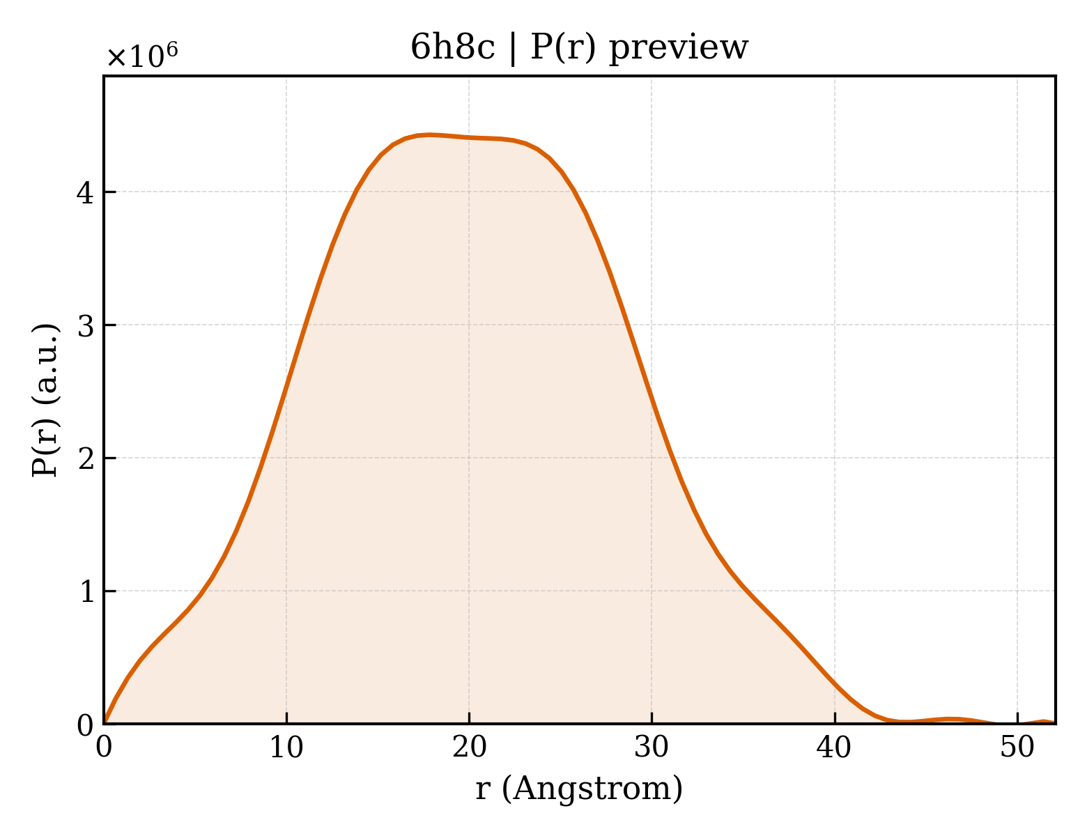 P(r) distribution for 6h8c
