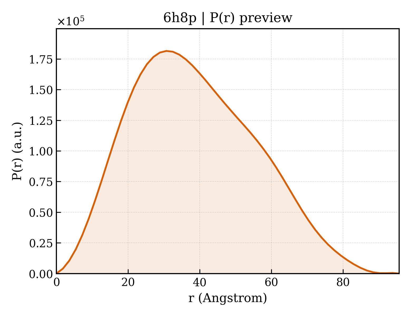 P(r) distribution for 6h8p