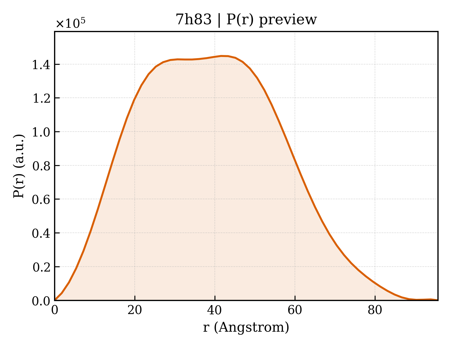 P(r) distribution for 7h83