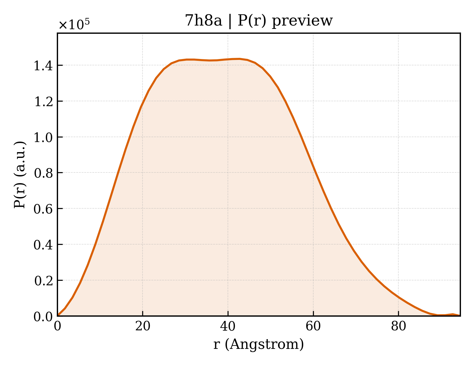P(r) distribution for 7h8a