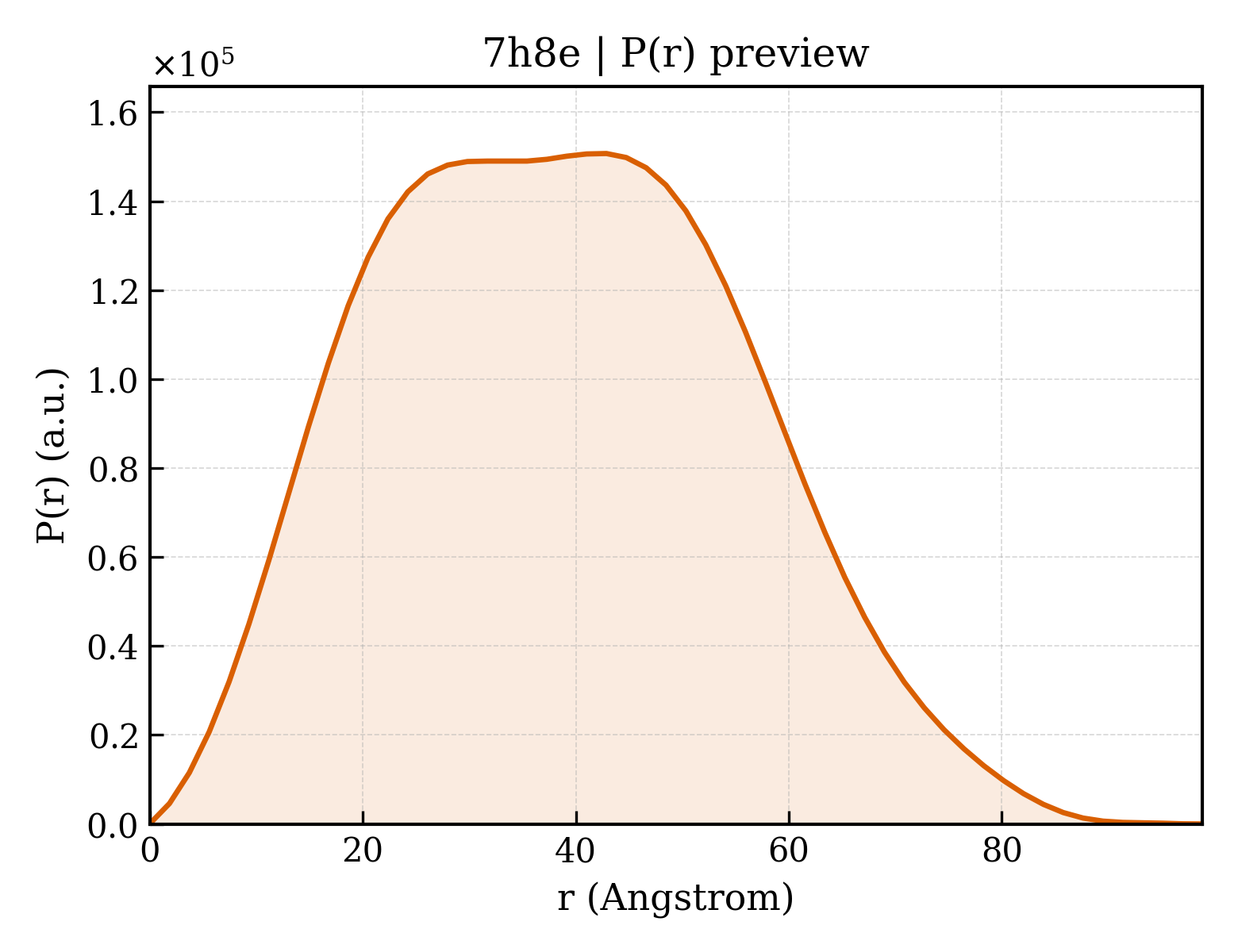 P(r) distribution for 7h8e