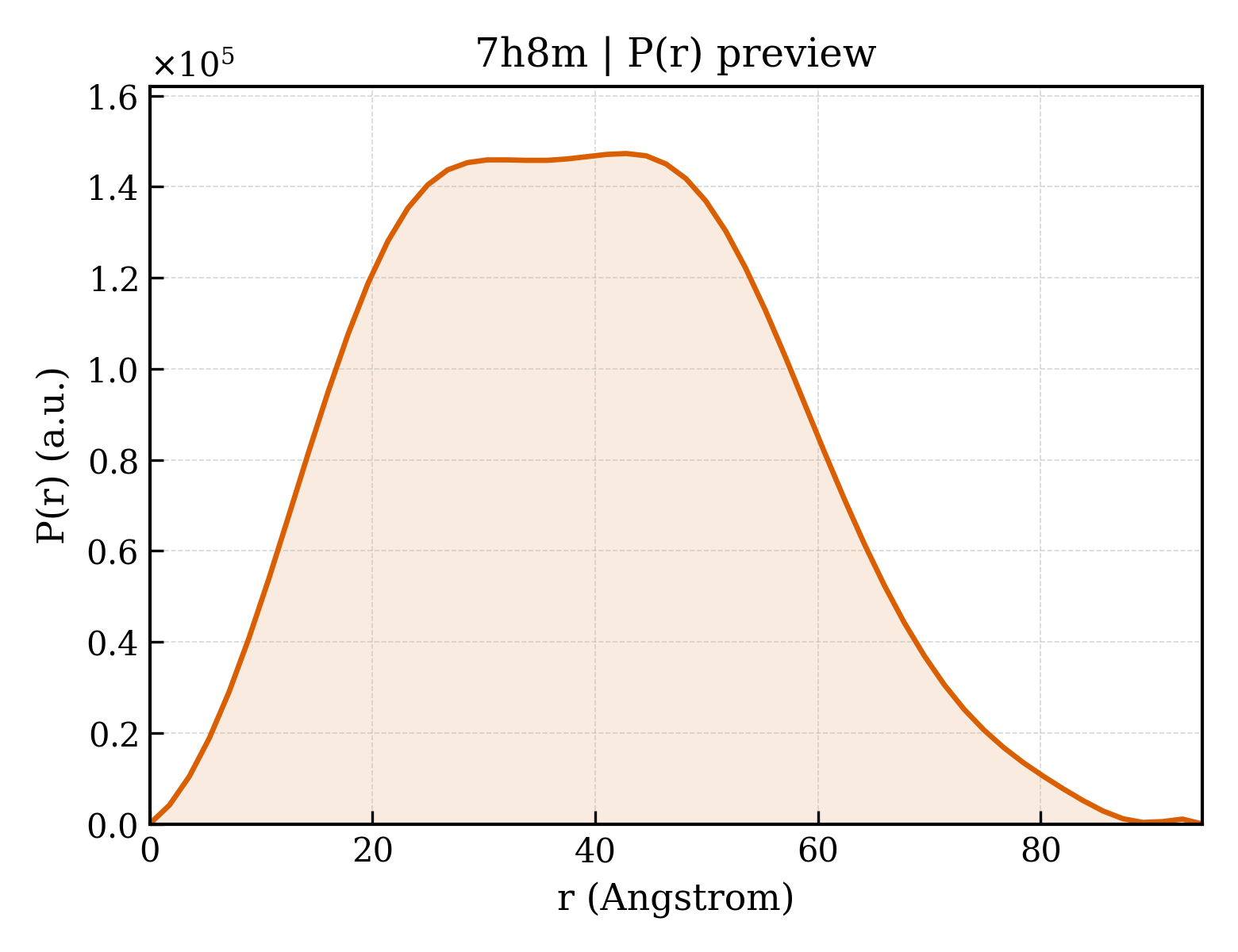 P(r) distribution for 7h8m
