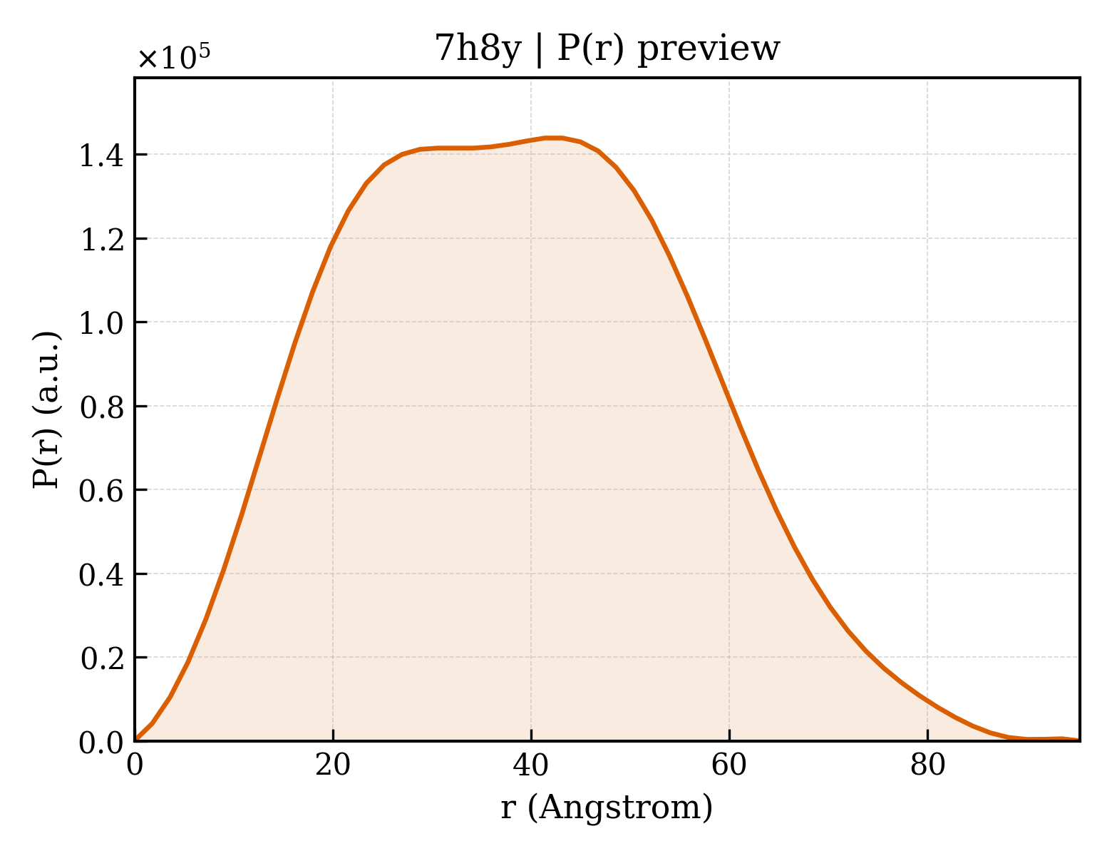 P(r) distribution for 7h8y