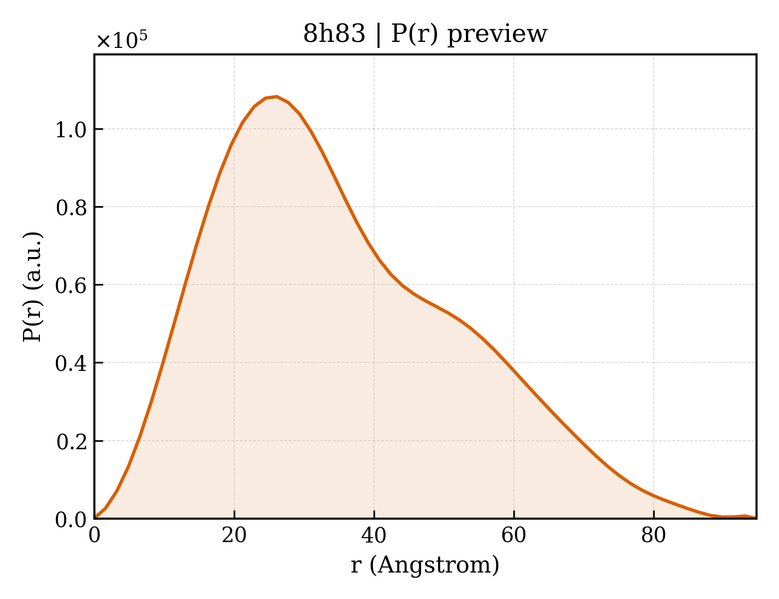 P(r) distribution for 8h83