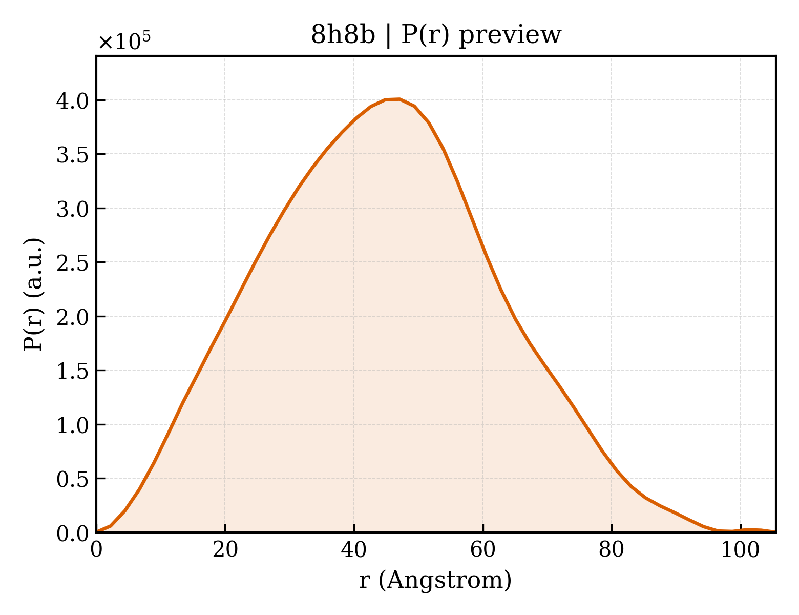 P(r) distribution for 8h8b