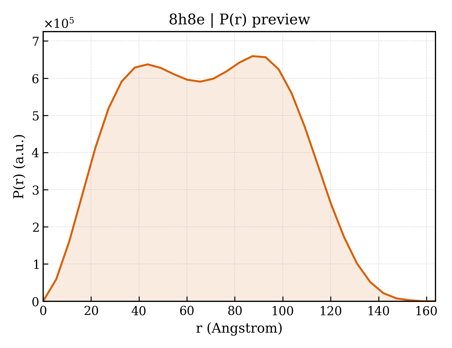 P(r) distribution for 8h8e