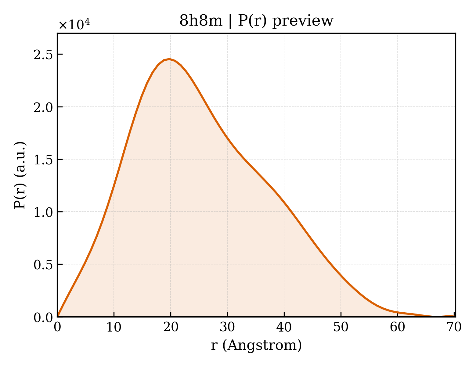 P(r) distribution for 8h8m
