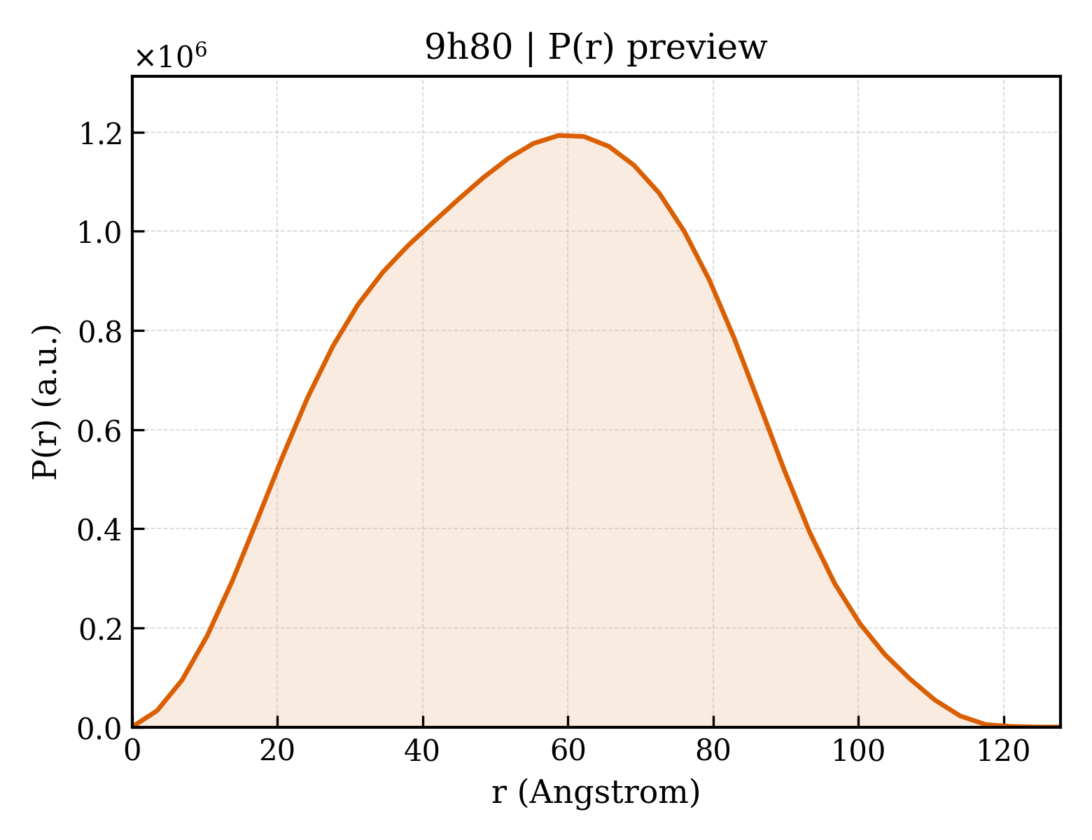 P(r) distribution for 9h80