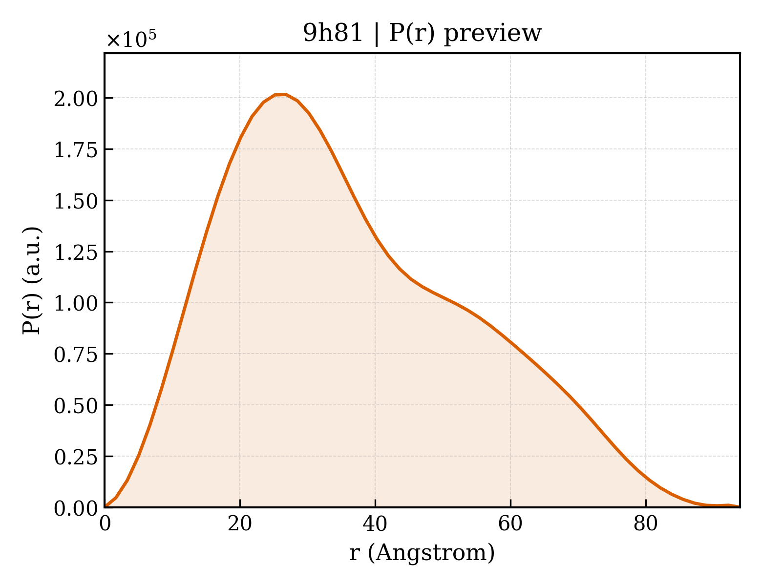 P(r) distribution for 9h81
