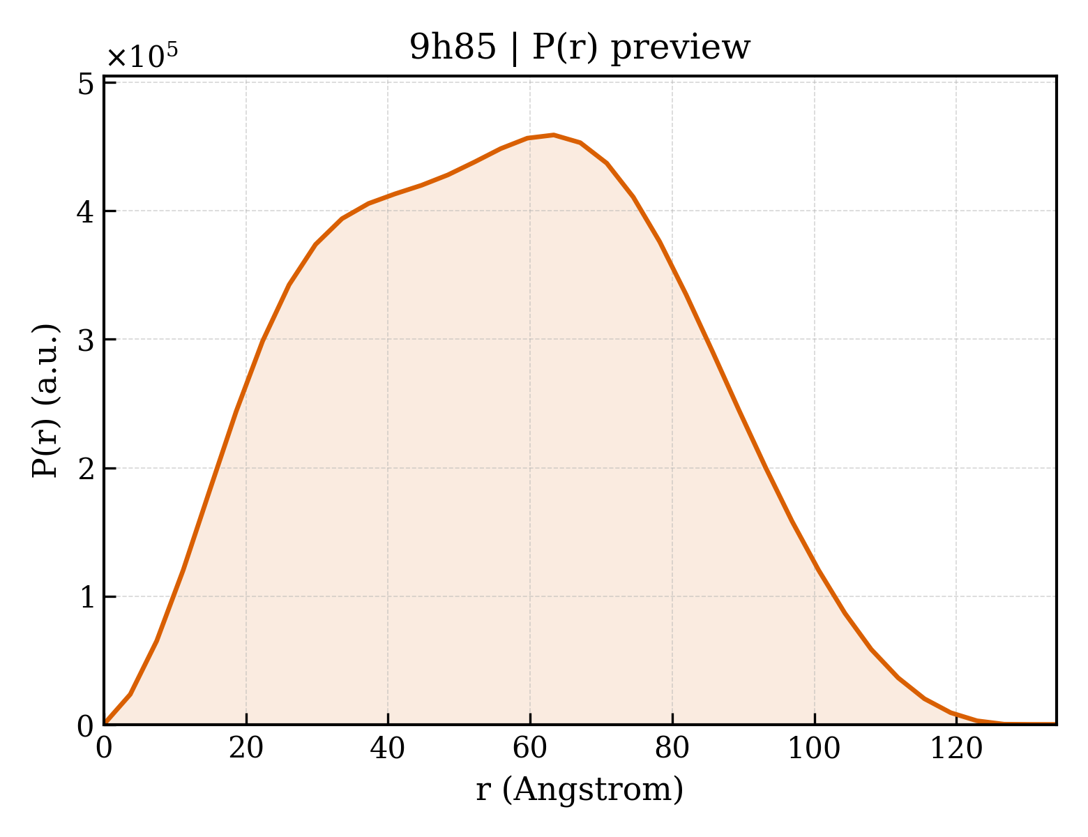 P(r) distribution for 9h85