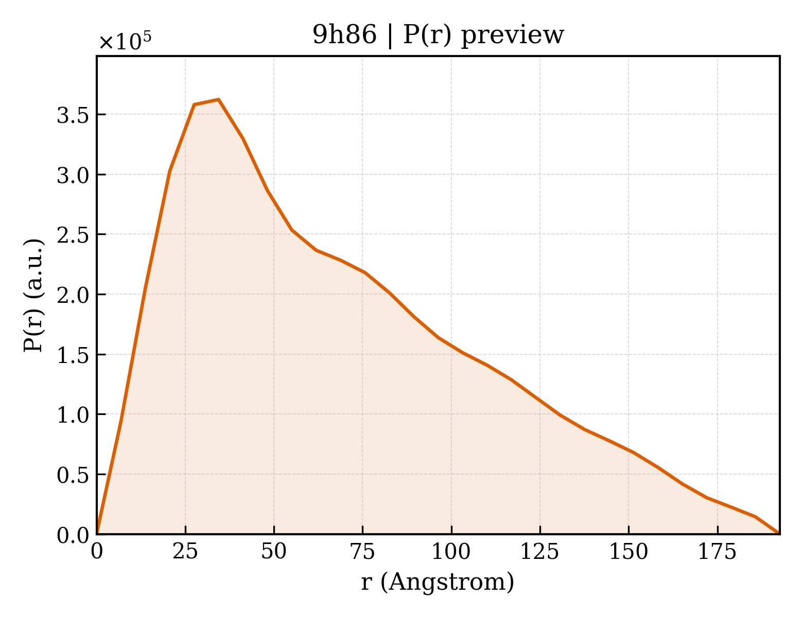 P(r) distribution for 9h86