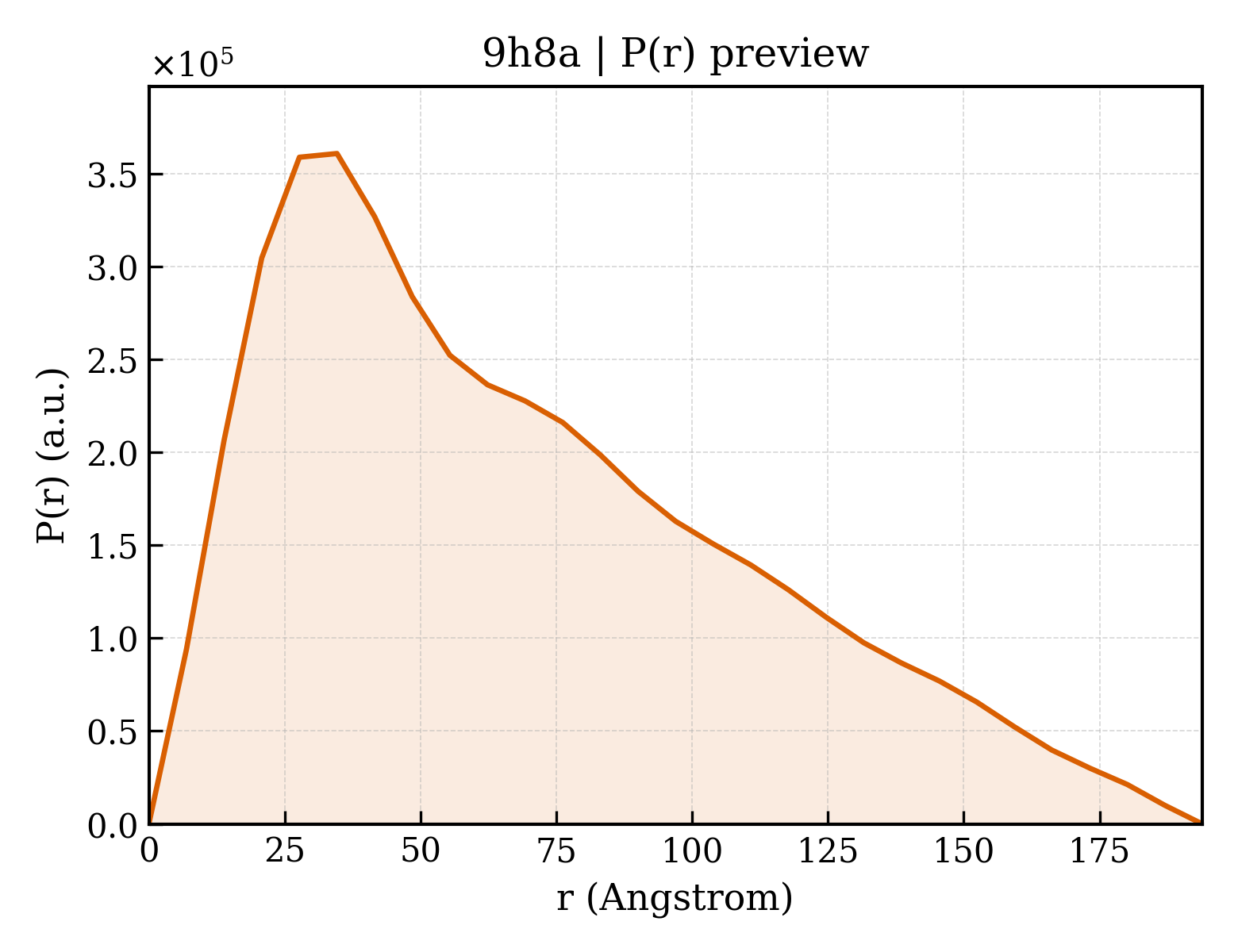 P(r) distribution for 9h8a
