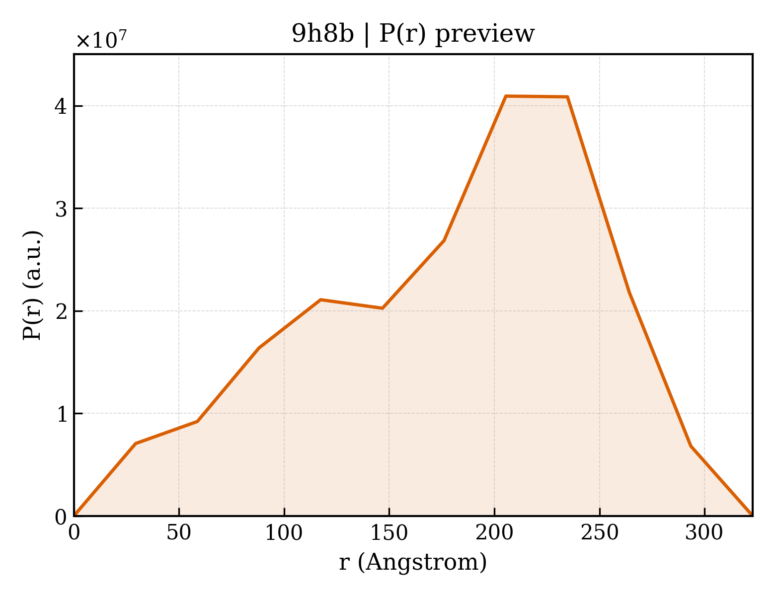 P(r) distribution for 9h8b