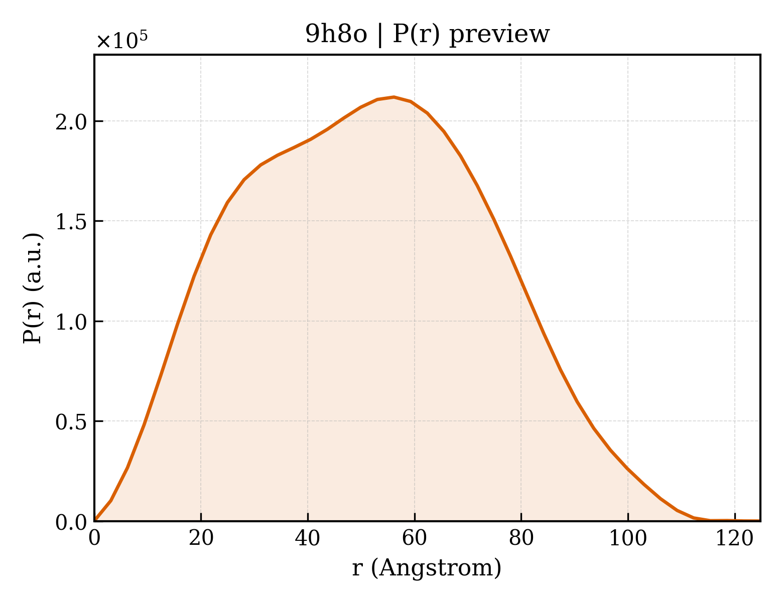 P(r) distribution for 9h8o