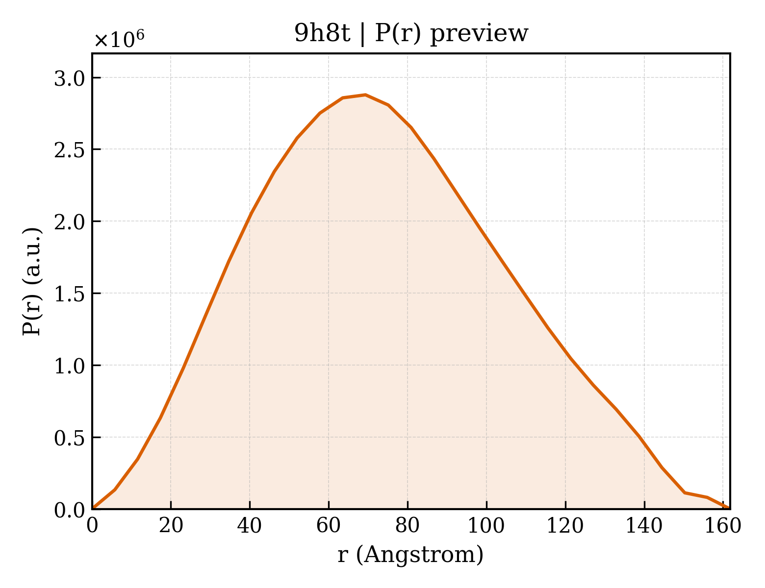 P(r) distribution for 9h8t