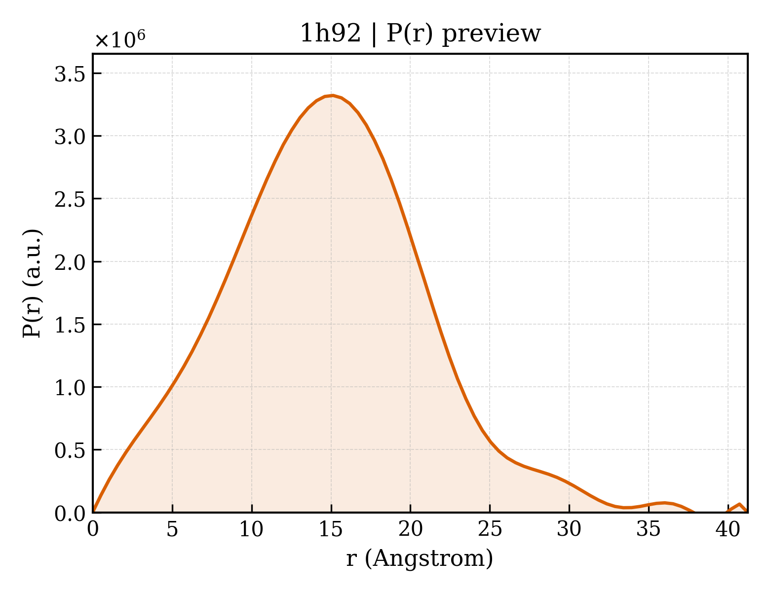 P(r) distribution for 1h92