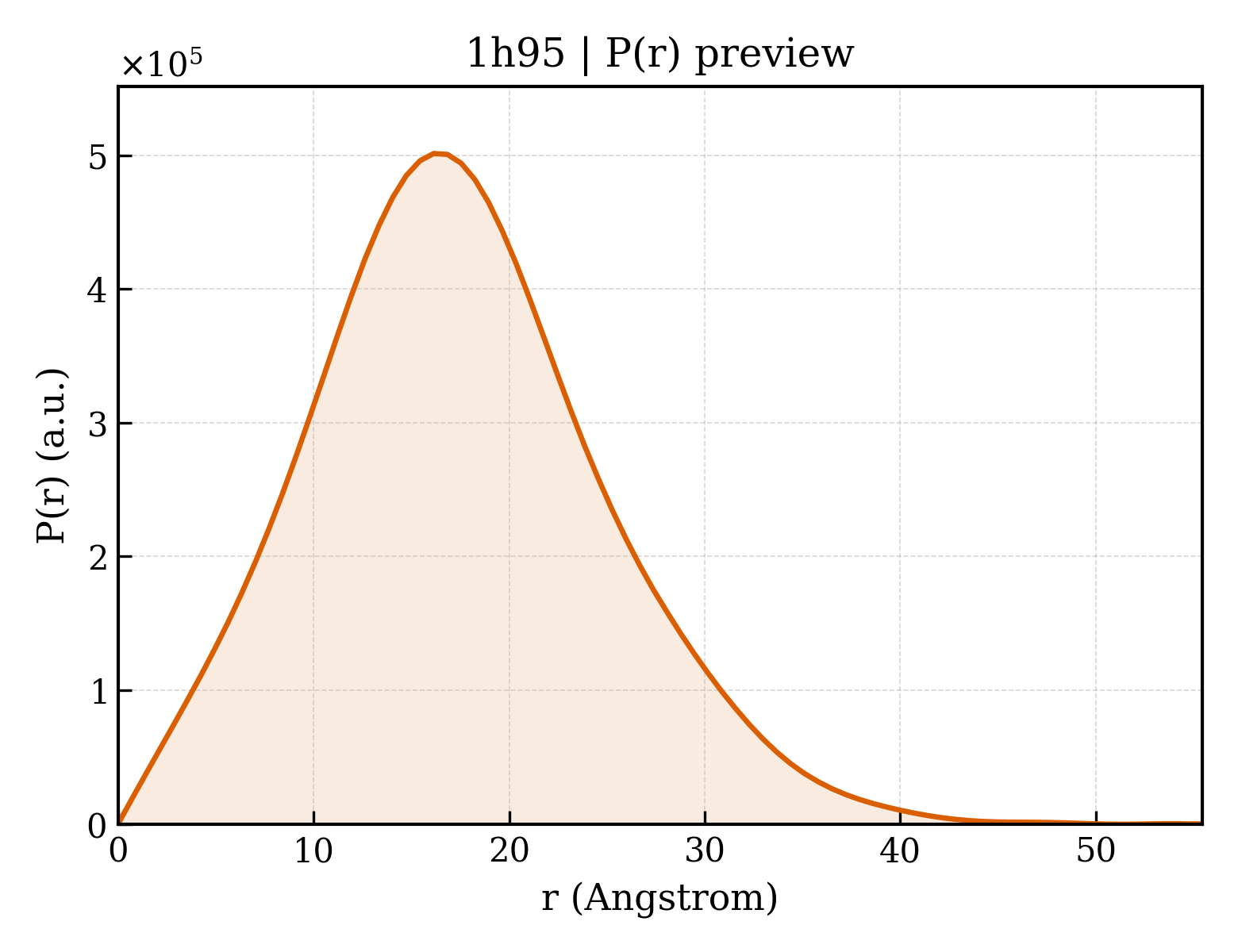 P(r) distribution for 1h95