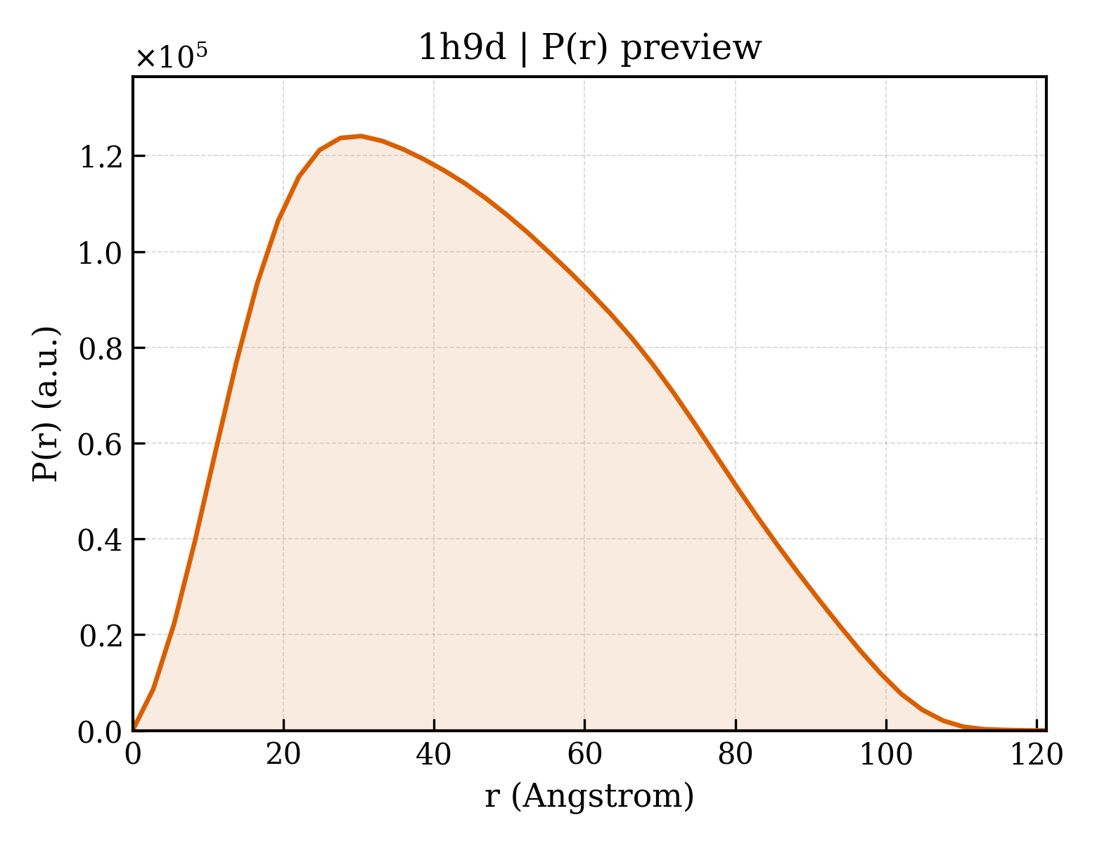 P(r) distribution for 1h9d
