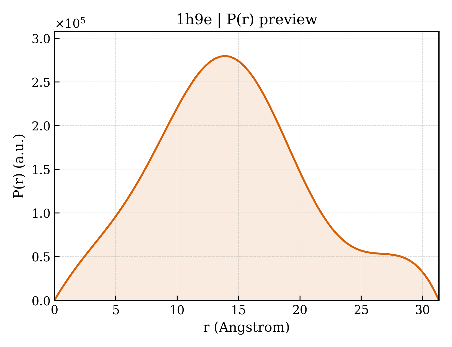 P(r) distribution for 1h9e