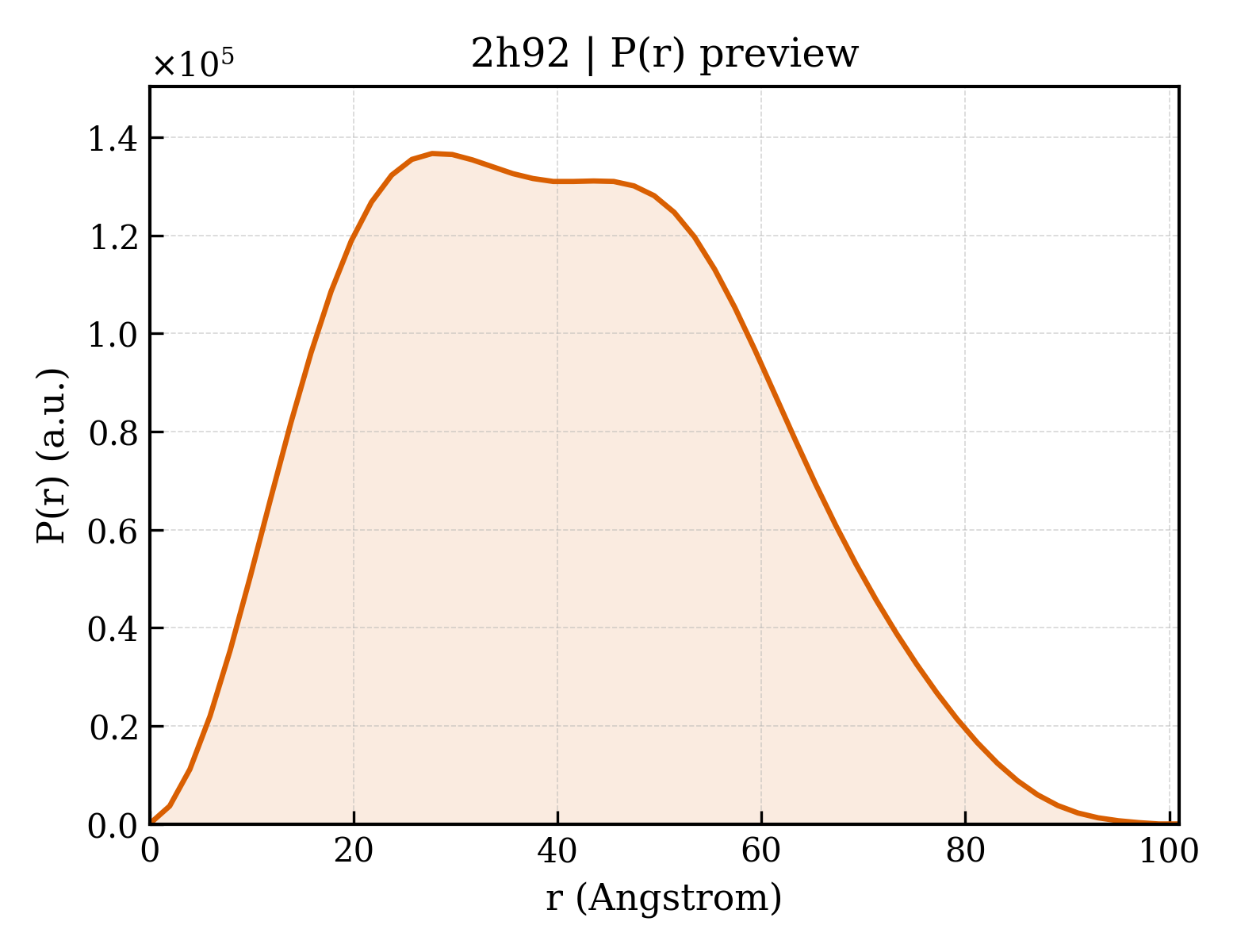 P(r) distribution for 2h92