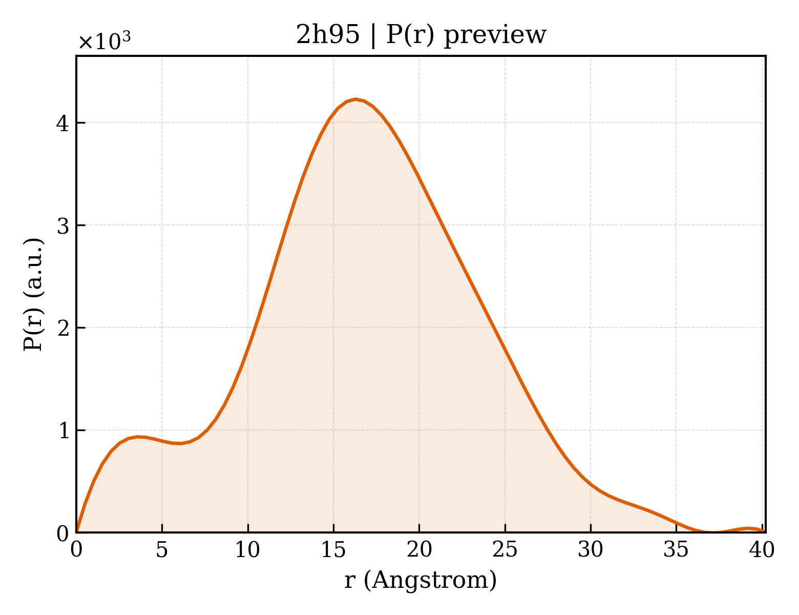 P(r) distribution for 2h95