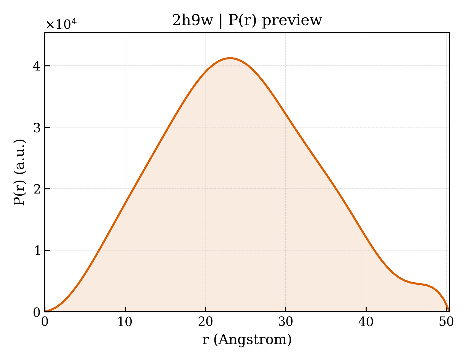 P(r) distribution for 2h9w