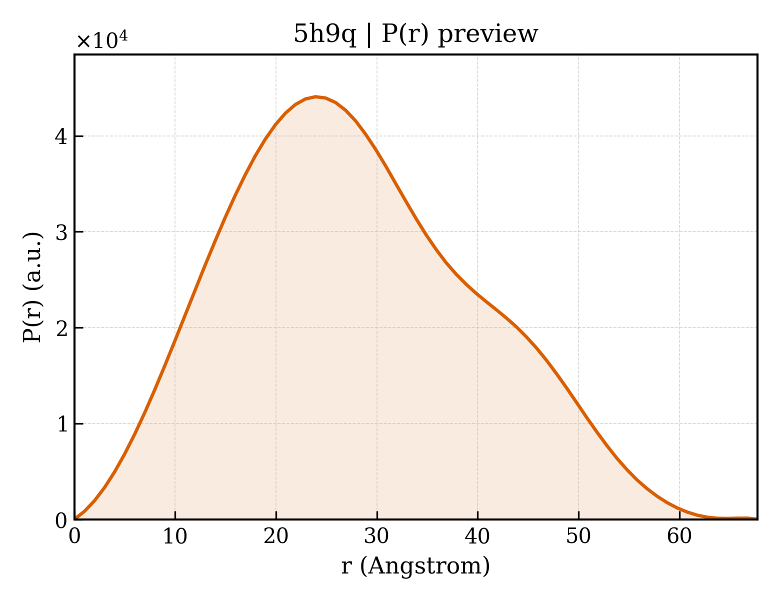 P(r) distribution for 5h9q