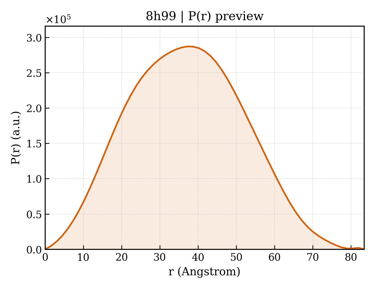 P(r) distribution for 8h99