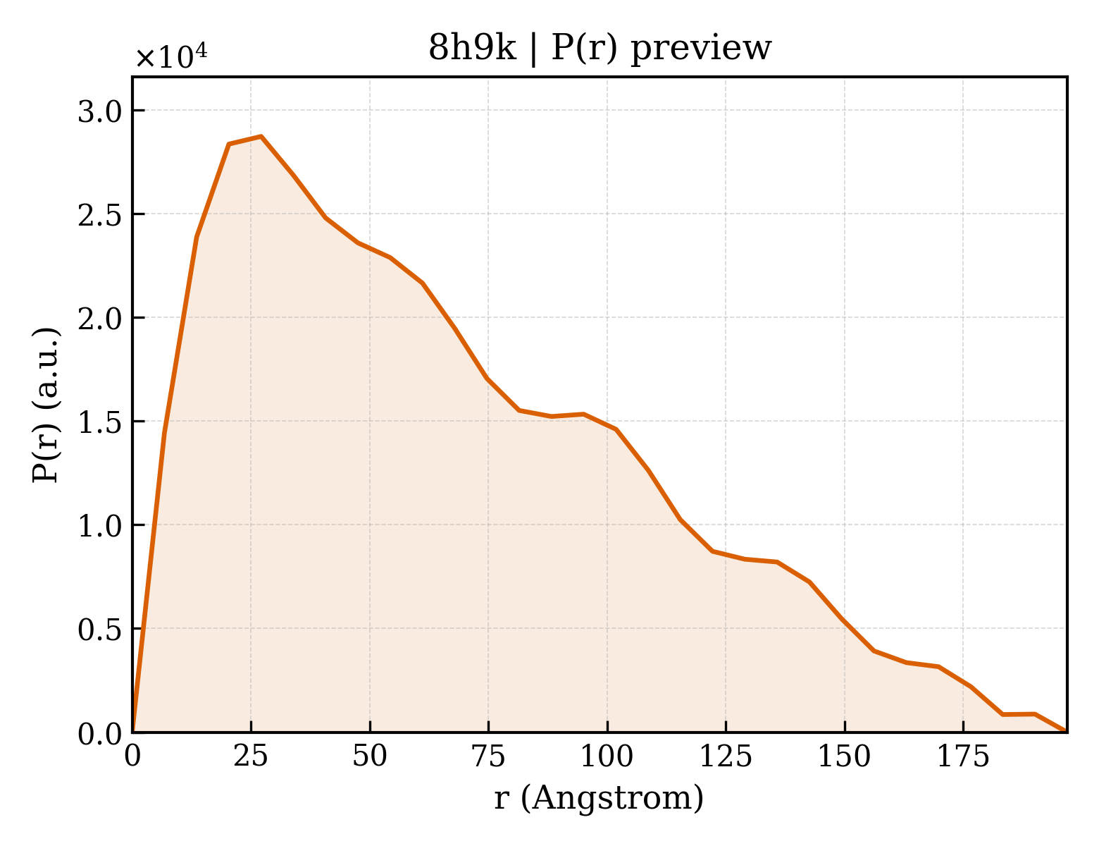 P(r) distribution for 8h9k